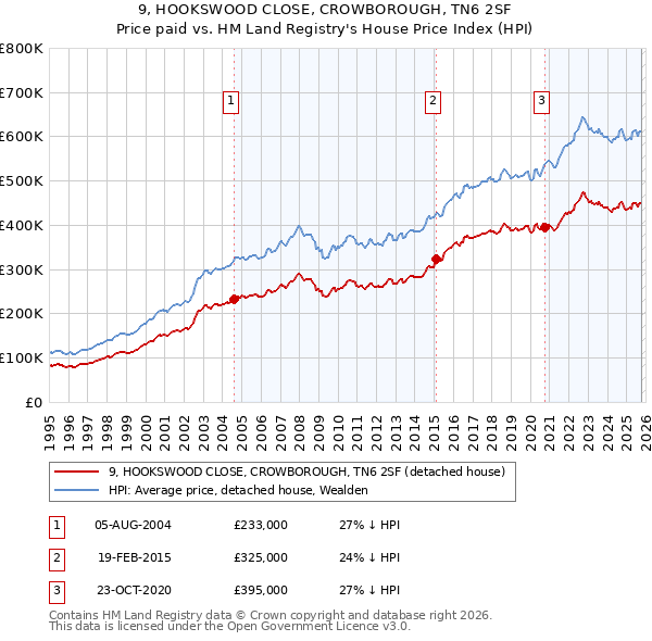 9, HOOKSWOOD CLOSE, CROWBOROUGH, TN6 2SF: Price paid vs HM Land Registry's House Price Index