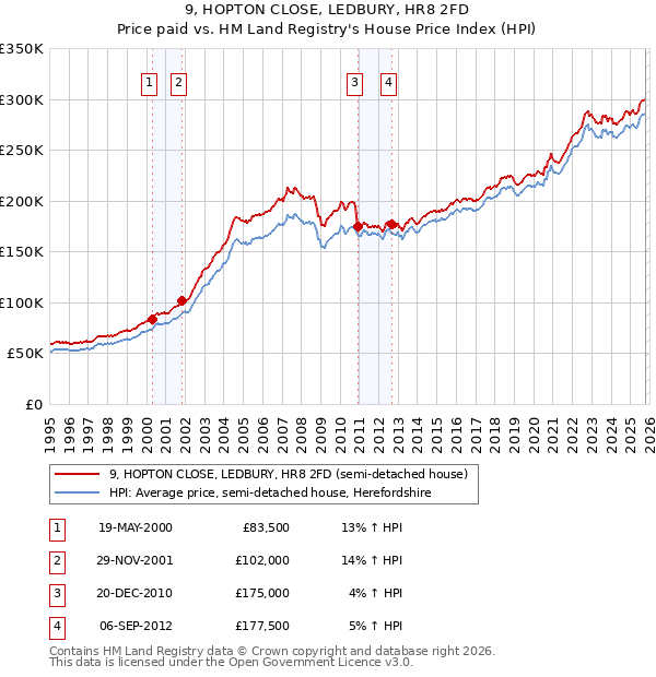 9, HOPTON CLOSE, LEDBURY, HR8 2FD: Price paid vs HM Land Registry's House Price Index