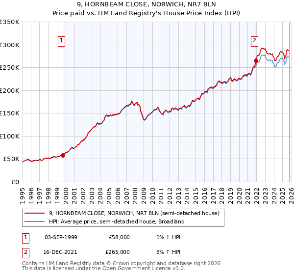 9, HORNBEAM CLOSE, NORWICH, NR7 8LN: Price paid vs HM Land Registry's House Price Index
