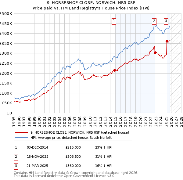 9, HORSESHOE CLOSE, NORWICH, NR5 0SF: Price paid vs HM Land Registry's House Price Index