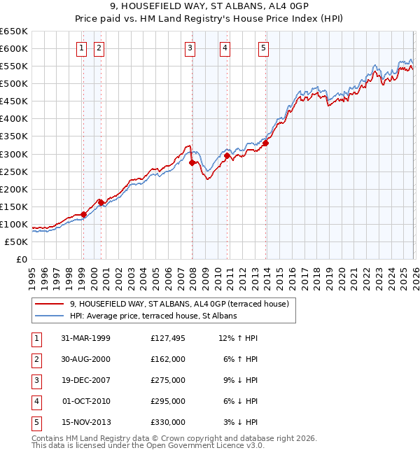 9, HOUSEFIELD WAY, ST ALBANS, AL4 0GP: Price paid vs HM Land Registry's House Price Index