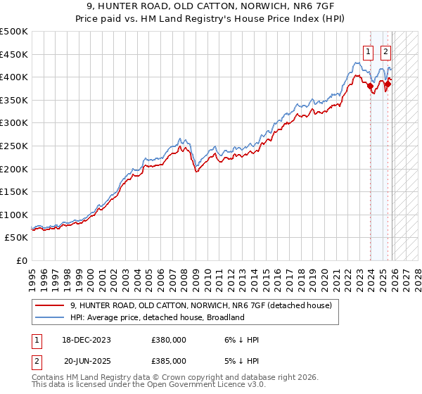 9, HUNTER ROAD, OLD CATTON, NORWICH, NR6 7GF: Price paid vs HM Land Registry's House Price Index