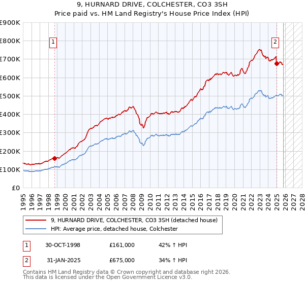 9, HURNARD DRIVE, COLCHESTER, CO3 3SH: Price paid vs HM Land Registry's House Price Index