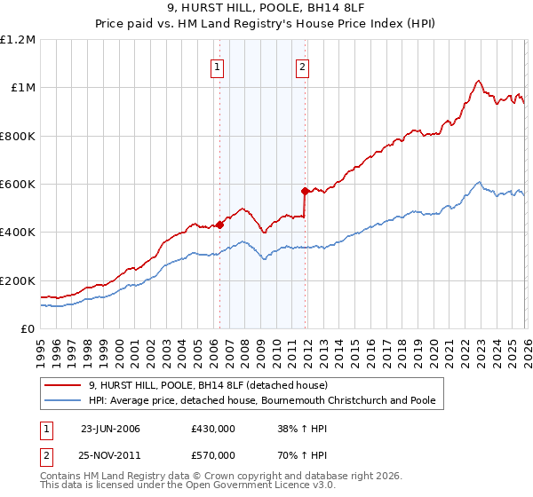 9, HURST HILL, POOLE, BH14 8LF: Price paid vs HM Land Registry's House Price Index