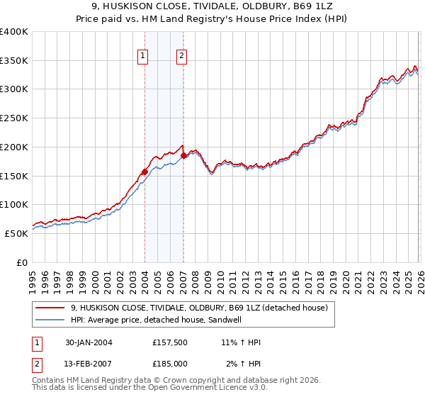 9, HUSKISON CLOSE, TIVIDALE, OLDBURY, B69 1LZ: Price paid vs HM Land Registry's House Price Index