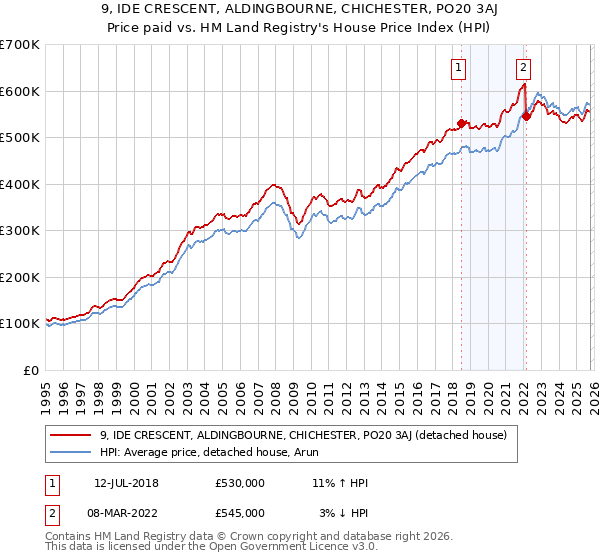 9, IDE CRESCENT, ALDINGBOURNE, CHICHESTER, PO20 3AJ: Price paid vs HM Land Registry's House Price Index