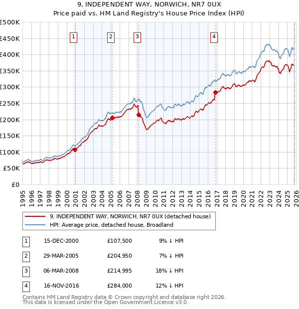 9, INDEPENDENT WAY, NORWICH, NR7 0UX: Price paid vs HM Land Registry's House Price Index