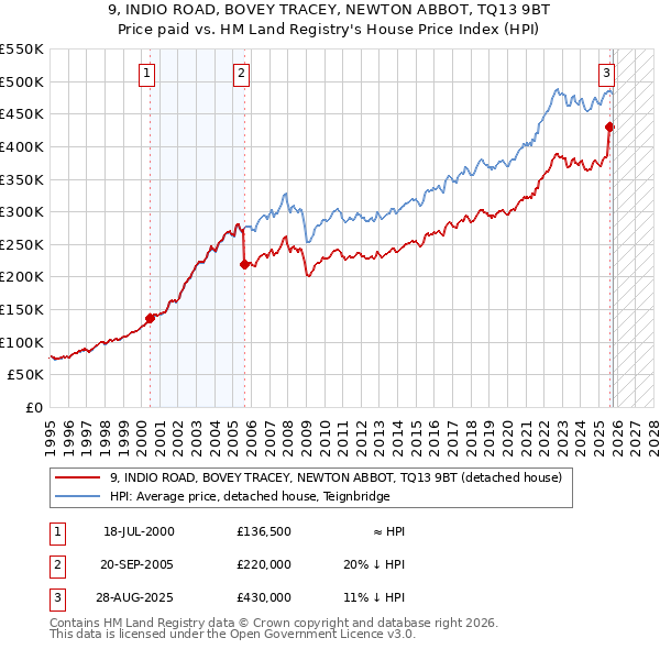 9, INDIO ROAD, BOVEY TRACEY, NEWTON ABBOT, TQ13 9BT: Price paid vs HM Land Registry's House Price Index