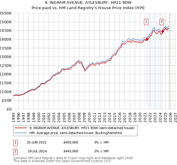 9, INGRAM AVENUE, AYLESBURY, HP21 9DW: Price paid vs HM Land Registry's House Price Index