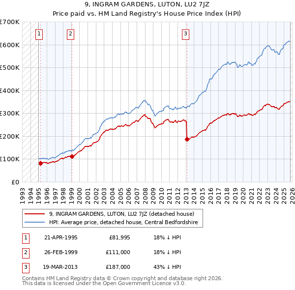 9, INGRAM GARDENS, LUTON, LU2 7JZ: Price paid vs HM Land Registry's House Price Index