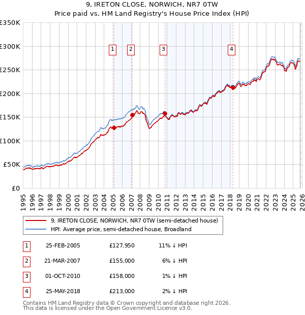 9, IRETON CLOSE, NORWICH, NR7 0TW: Price paid vs HM Land Registry's House Price Index