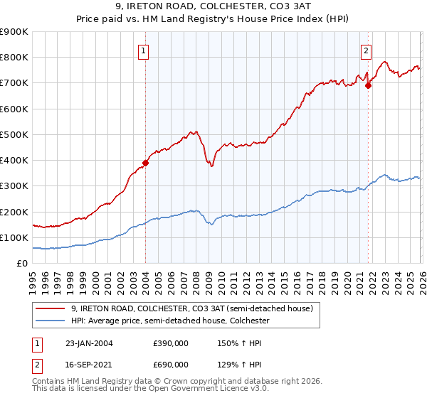 9, IRETON ROAD, COLCHESTER, CO3 3AT: Price paid vs HM Land Registry's House Price Index