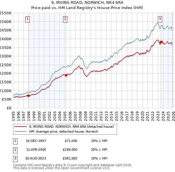 9, IRVING ROAD, NORWICH, NR4 6RA: Price paid vs HM Land Registry's House Price Index