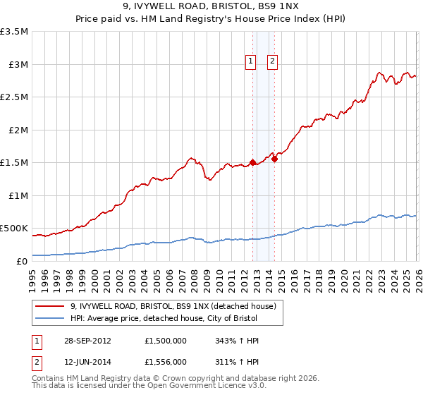 9, IVYWELL ROAD, BRISTOL, BS9 1NX: Price paid vs HM Land Registry's House Price Index