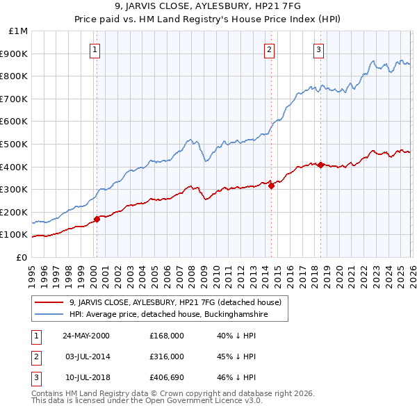 9, JARVIS CLOSE, AYLESBURY, HP21 7FG: Price paid vs HM Land Registry's House Price Index