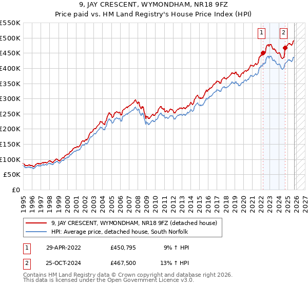 9, JAY CRESCENT, WYMONDHAM, NR18 9FZ: Price paid vs HM Land Registry's House Price Index