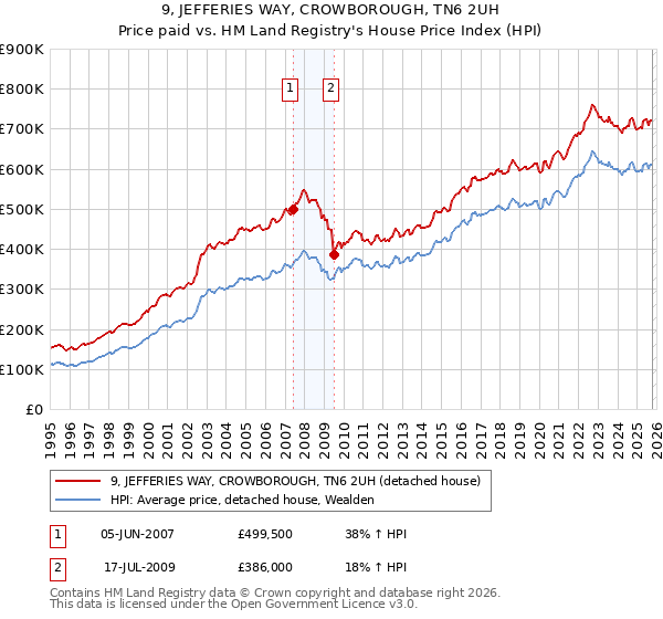 9, JEFFERIES WAY, CROWBOROUGH, TN6 2UH: Price paid vs HM Land Registry's House Price Index