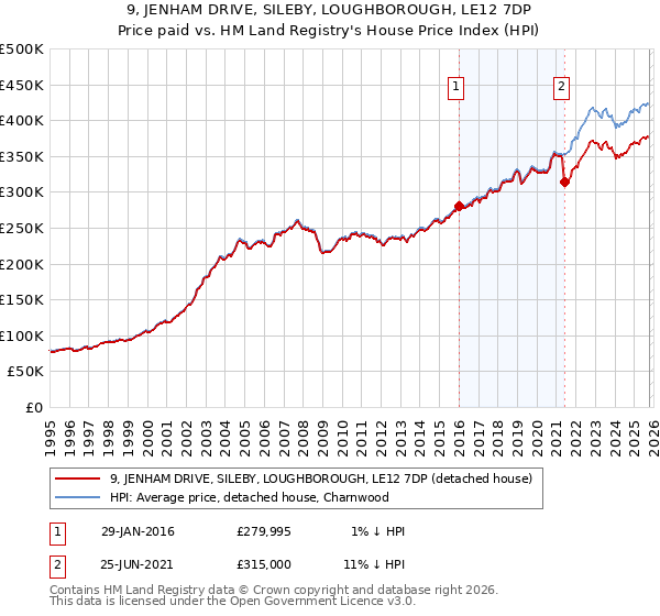 9, JENHAM DRIVE, SILEBY, LOUGHBOROUGH, LE12 7DP: Price paid vs HM Land Registry's House Price Index