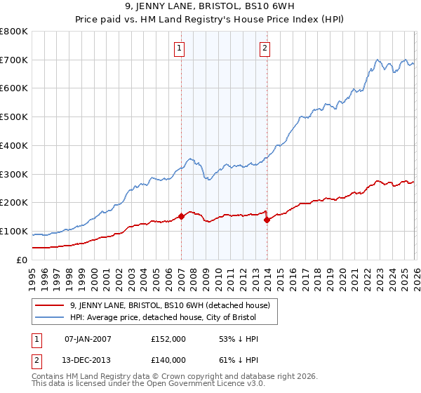 9, JENNY LANE, BRISTOL, BS10 6WH: Price paid vs HM Land Registry's House Price Index