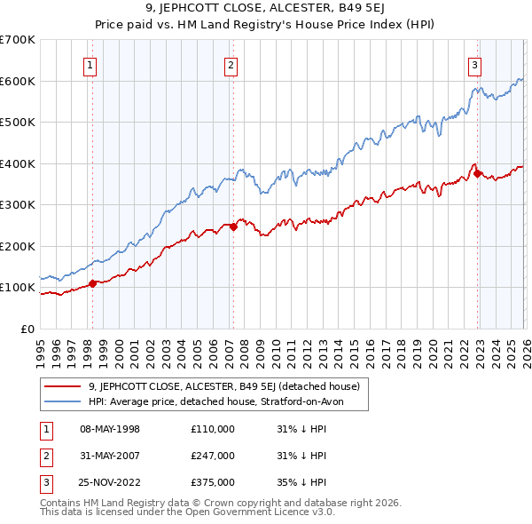 9, JEPHCOTT CLOSE, ALCESTER, B49 5EJ: Price paid vs HM Land Registry's House Price Index