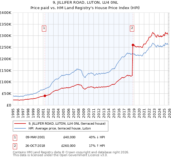 9, JILLIFER ROAD, LUTON, LU4 0NL: Price paid vs HM Land Registry's House Price Index