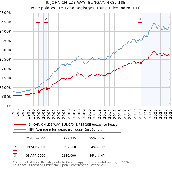 9, JOHN CHILDS WAY, BUNGAY, NR35 1SE: Price paid vs HM Land Registry's House Price Index