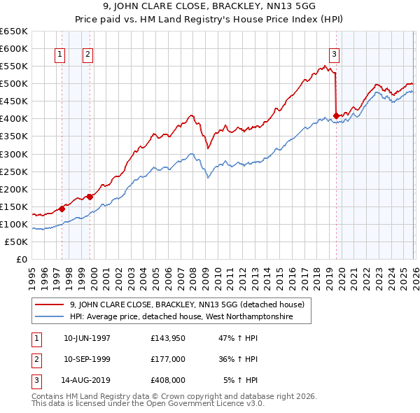 9, JOHN CLARE CLOSE, BRACKLEY, NN13 5GG: Price paid vs HM Land Registry's House Price Index