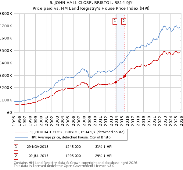 9, JOHN HALL CLOSE, BRISTOL, BS14 9JY: Price paid vs HM Land Registry's House Price Index