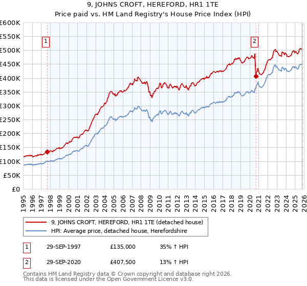 9, JOHNS CROFT, HEREFORD, HR1 1TE: Price paid vs HM Land Registry's House Price Index