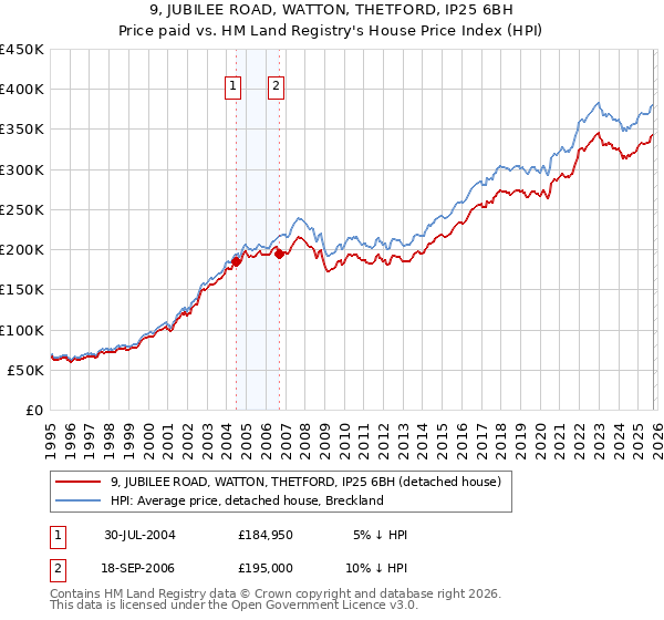 9, JUBILEE ROAD, WATTON, THETFORD, IP25 6BH: Price paid vs HM Land Registry's House Price Index