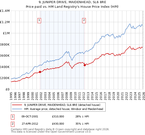 9, JUNIPER DRIVE, MAIDENHEAD, SL6 8RE: Price paid vs HM Land Registry's House Price Index