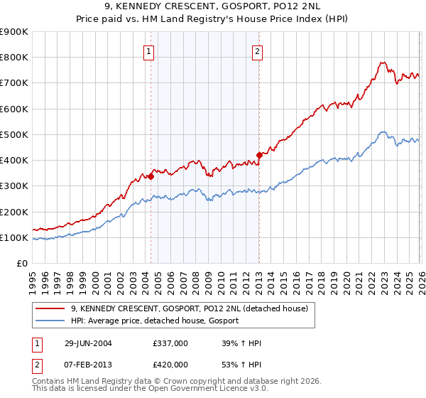 9, KENNEDY CRESCENT, GOSPORT, PO12 2NL: Price paid vs HM Land Registry's House Price Index