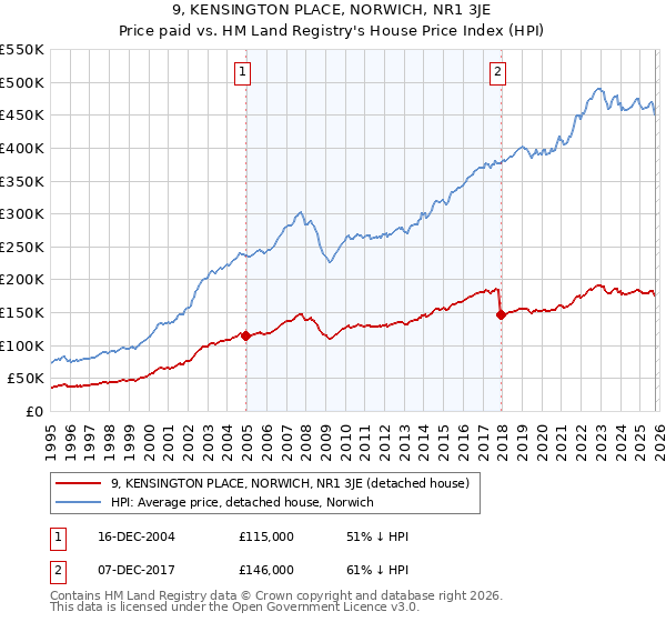 9, KENSINGTON PLACE, NORWICH, NR1 3JE: Price paid vs HM Land Registry's House Price Index