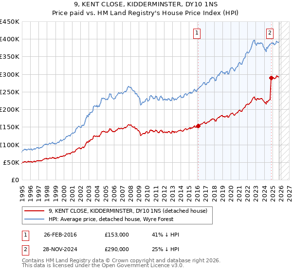 9, KENT CLOSE, KIDDERMINSTER, DY10 1NS: Price paid vs HM Land Registry's House Price Index