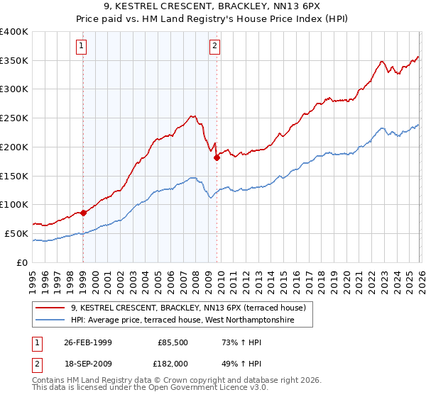 9, KESTREL CRESCENT, BRACKLEY, NN13 6PX: Price paid vs HM Land Registry's House Price Index