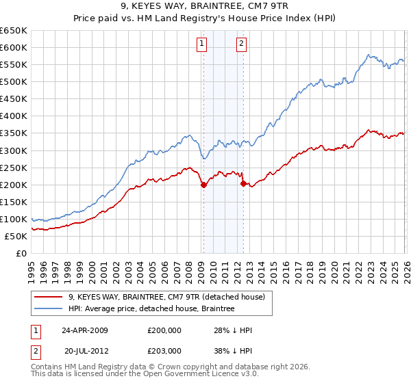 9, KEYES WAY, BRAINTREE, CM7 9TR: Price paid vs HM Land Registry's House Price Index