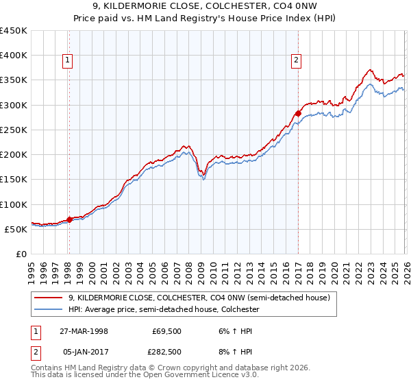 9, KILDERMORIE CLOSE, COLCHESTER, CO4 0NW: Price paid vs HM Land Registry's House Price Index