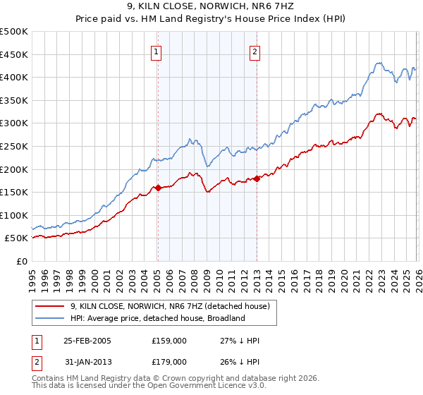 9, KILN CLOSE, NORWICH, NR6 7HZ: Price paid vs HM Land Registry's House Price Index
