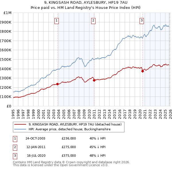 9, KINGSASH ROAD, AYLESBURY, HP19 7AU: Price paid vs HM Land Registry's House Price Index