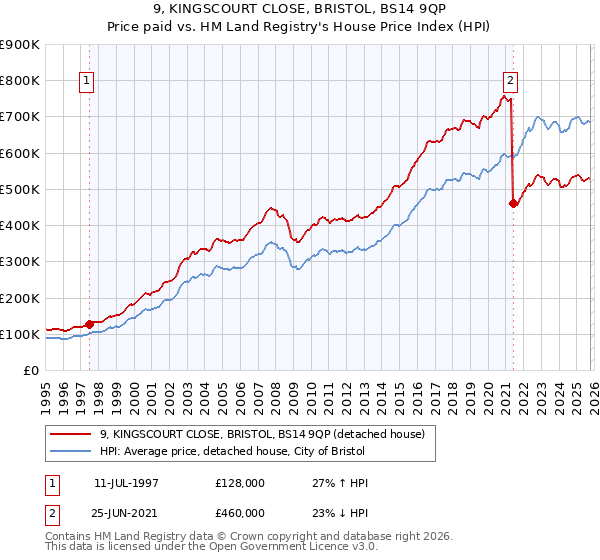 9, KINGSCOURT CLOSE, BRISTOL, BS14 9QP: Price paid vs HM Land Registry's House Price Index