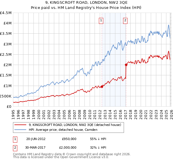 9, KINGSCROFT ROAD, LONDON, NW2 3QE: Price paid vs HM Land Registry's House Price Index