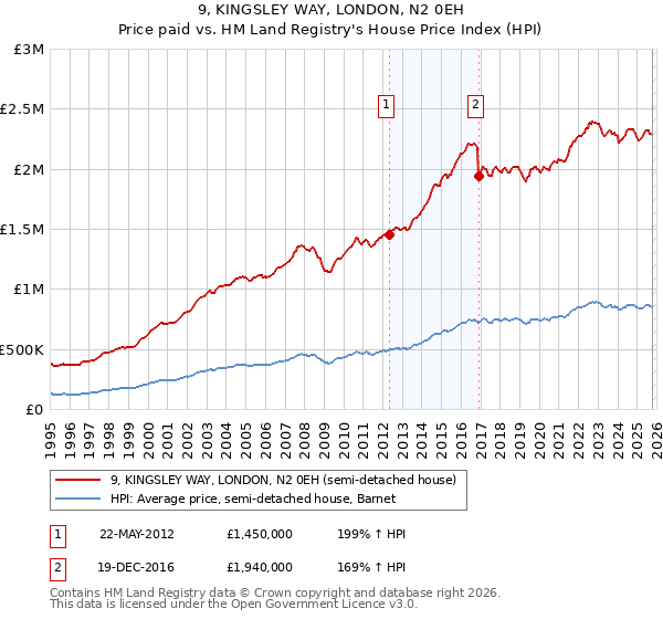 9, KINGSLEY WAY, LONDON, N2 0EH: Price paid vs HM Land Registry's House Price Index