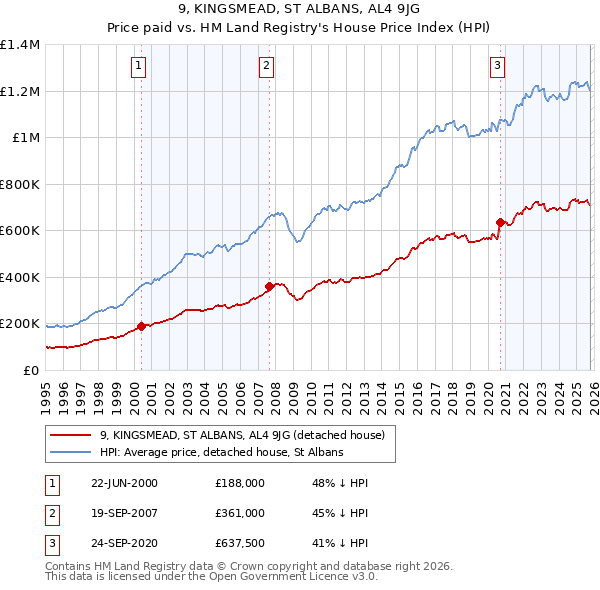 9, KINGSMEAD, ST ALBANS, AL4 9JG: Price paid vs HM Land Registry's House Price Index