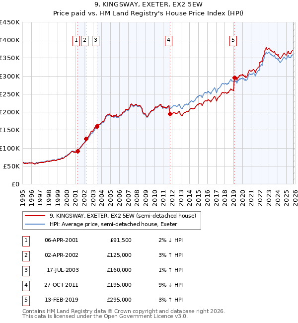 9, KINGSWAY, EXETER, EX2 5EW: Price paid vs HM Land Registry's House Price Index