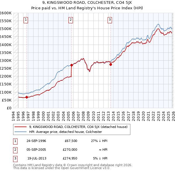 9, KINGSWOOD ROAD, COLCHESTER, CO4 5JX: Price paid vs HM Land Registry's House Price Index