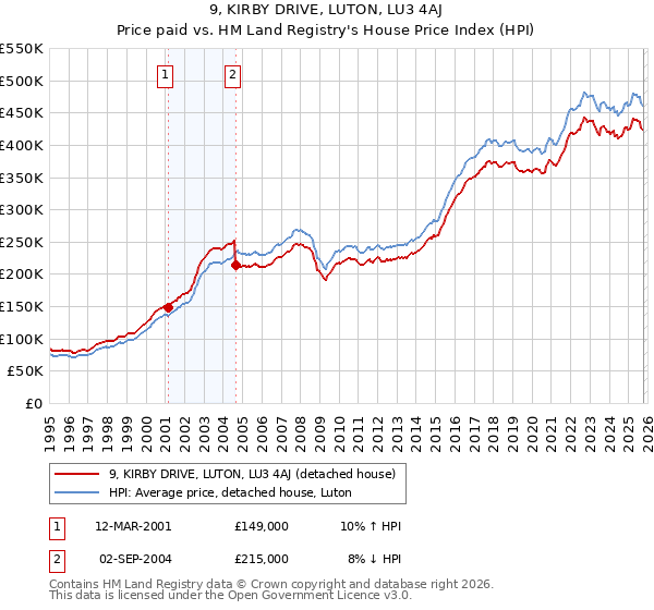 9, KIRBY DRIVE, LUTON, LU3 4AJ: Price paid vs HM Land Registry's House Price Index