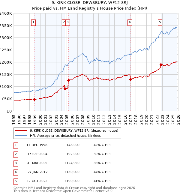 9, KIRK CLOSE, DEWSBURY, WF12 8RJ: Price paid vs HM Land Registry's House Price Index