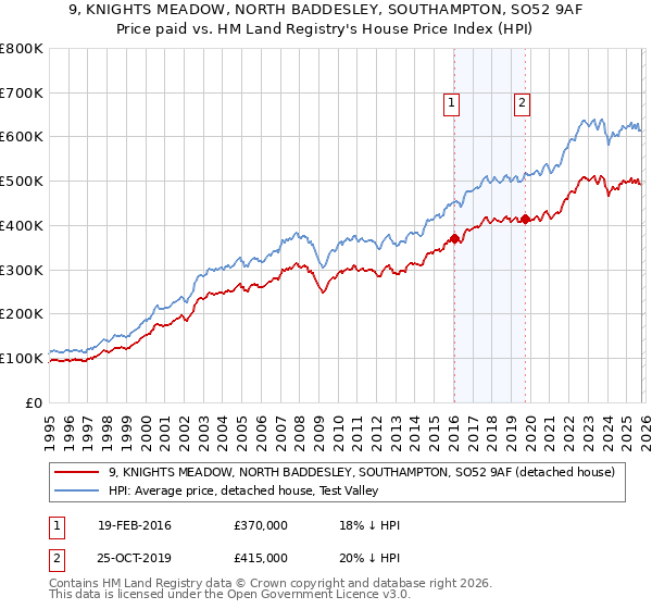 9, KNIGHTS MEADOW, NORTH BADDESLEY, SOUTHAMPTON, SO52 9AF: Price paid vs HM Land Registry's House Price Index