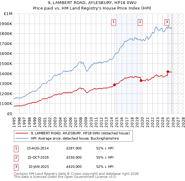 9, LAMBERT ROAD, AYLESBURY, HP18 0WU: Price paid vs HM Land Registry's House Price Index