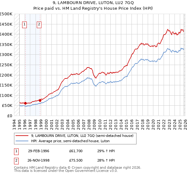9, LAMBOURN DRIVE, LUTON, LU2 7GQ: Price paid vs HM Land Registry's House Price Index